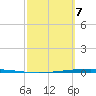 Packery Channel tide chart for Friday, March 7, 2025