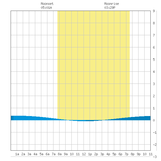 Packery Channel tide chart for Sunday, March 9, 2025
