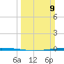 Packery Channel tide chart for Sunday, March 9, 2025
