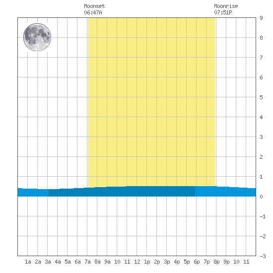 Packery Channel tide chart for Saturday, April 12, 2025