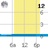 Packery Channel tide chart for Saturday, April 12, 2025