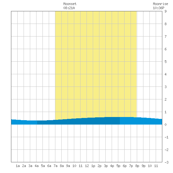 Packery Channel tide chart for Tuesday, April 15, 2025