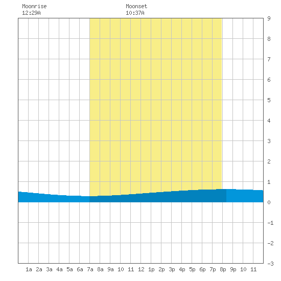 Packery Channel tide chart for Friday, April 18, 2025