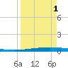 Packery Channel tide chart for Tuesday, April 1, 2025