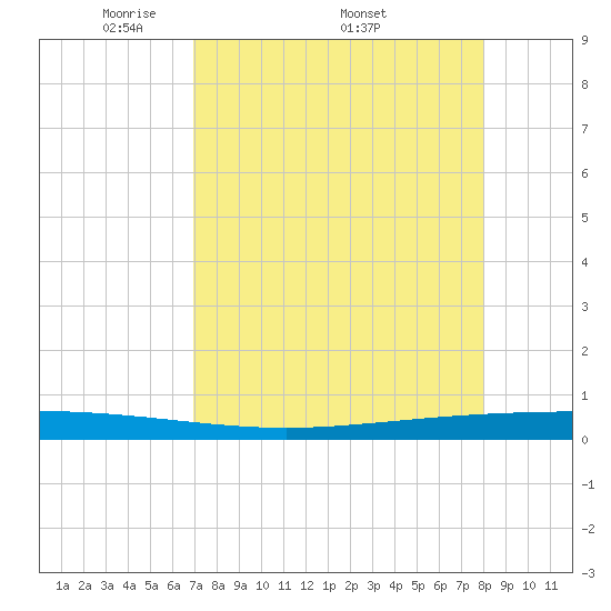 Packery Channel tide chart for Monday, April 21, 2025