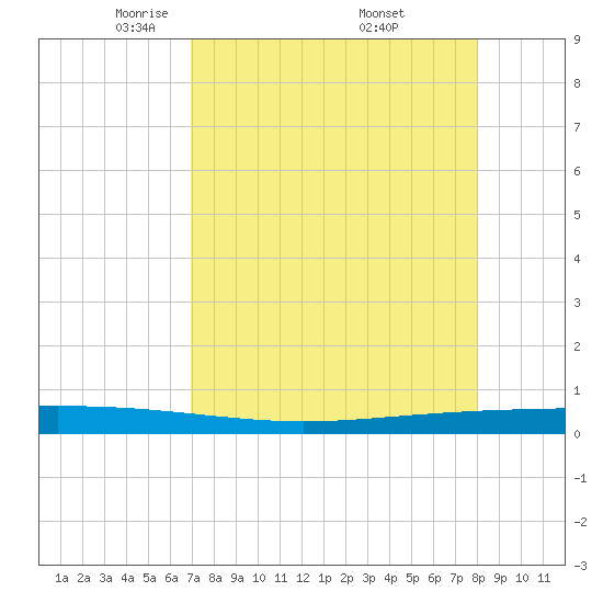 Packery Channel tide chart for Tuesday, April 22, 2025