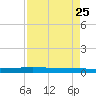 Packery Channel tide chart for Friday, April 25, 2025