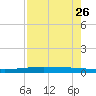 Packery Channel tide chart for Saturday, April 26, 2025