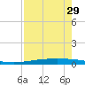 Packery Channel tide chart for Tuesday, April 29, 2025