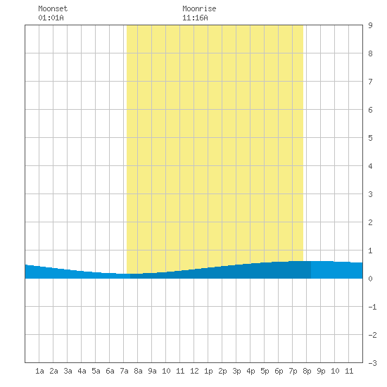 Packery Channel tide chart for Thursday, April 3, 2025