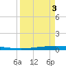 Packery Channel tide chart for Thursday, April 3, 2025