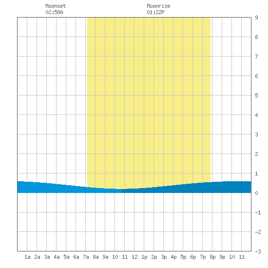Packery Channel tide chart for Saturday, April 5, 2025