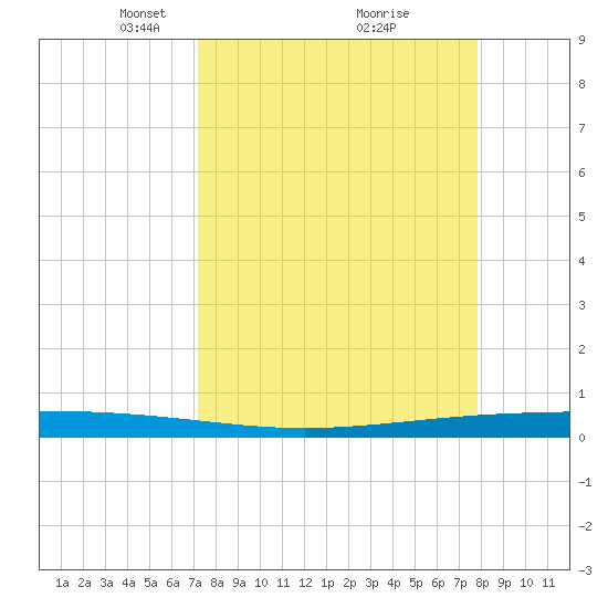 Packery Channel tide chart for Sunday, April 6, 2025