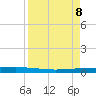 Packery Channel tide chart for Tuesday, April 8, 2025