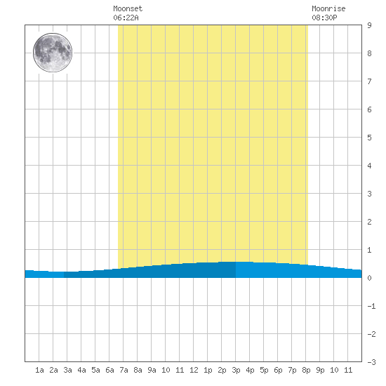 Packery Channel tide chart for Monday, May 12, 2025
