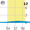 Packery Channel tide chart for Monday, May 12, 2025
