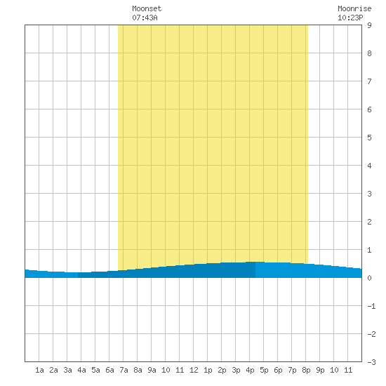 Packery Channel tide chart for Wednesday, May 14, 2025