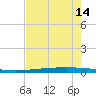 Packery Channel tide chart for Wednesday, May 14, 2025