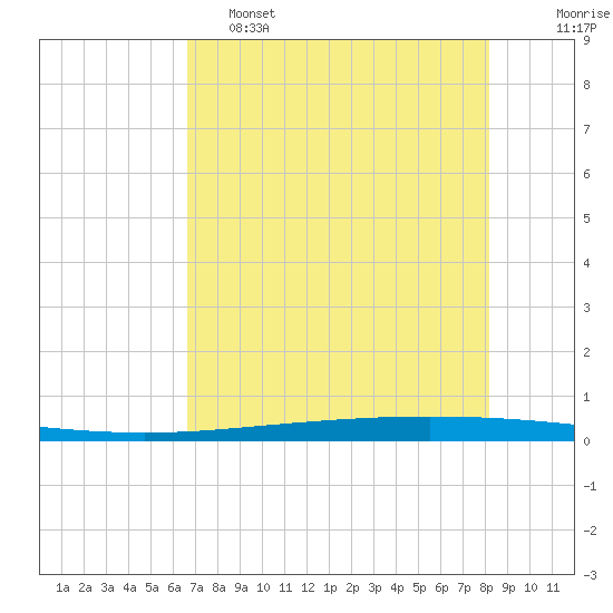 Packery Channel tide chart for Thursday, May 15, 2025