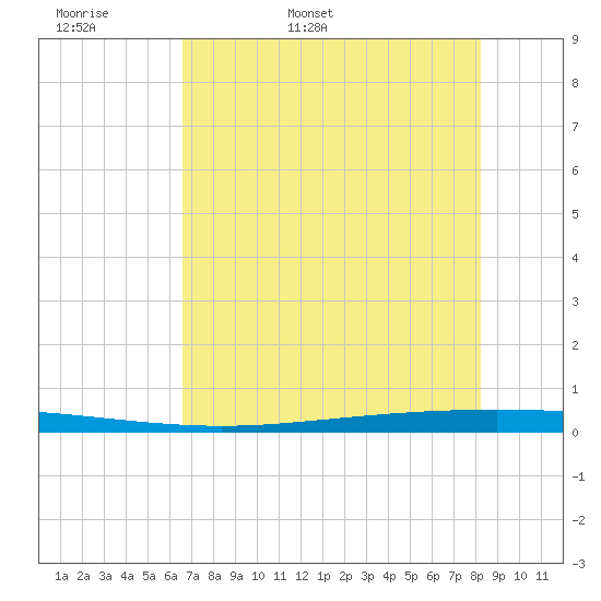 Packery Channel tide chart for Sunday, May 18, 2025