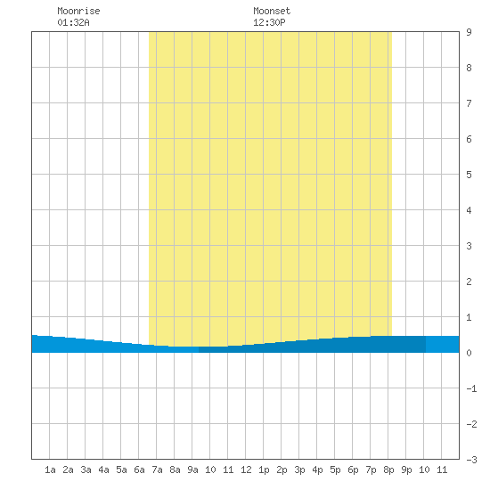 Packery Channel tide chart for Monday, May 19, 2025