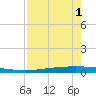 Packery Channel tide chart for Thursday, May 1, 2025