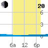 Packery Channel tide chart for Tuesday, May 20, 2025