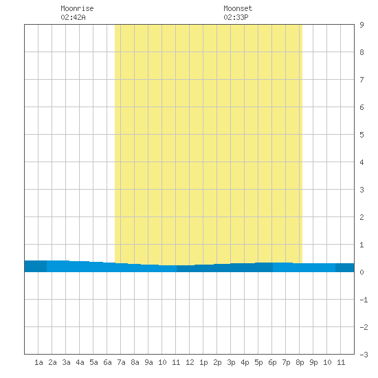 Packery Channel tide chart for Wednesday, May 21, 2025