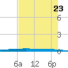 Packery Channel tide chart for Friday, May 23, 2025