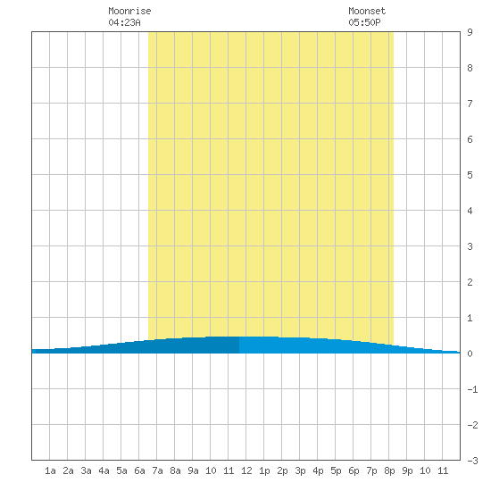 Packery Channel tide chart for Saturday, May 24, 2025