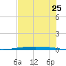 Packery Channel tide chart for Sunday, May 25, 2025