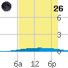 Packery Channel tide chart for Monday, May 26, 2025