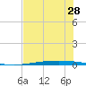 Packery Channel tide chart for Wednesday, May 28, 2025