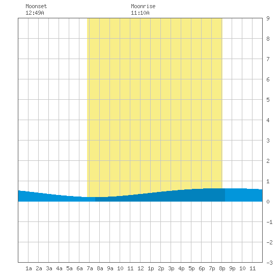 Packery Channel tide chart for Friday, May 2, 2025