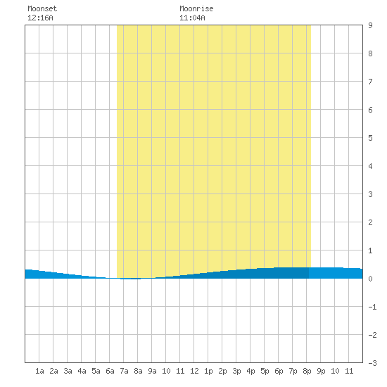 Packery Channel tide chart for Saturday, May 31, 2025