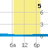 Packery Channel tide chart for Monday, May 5, 2025