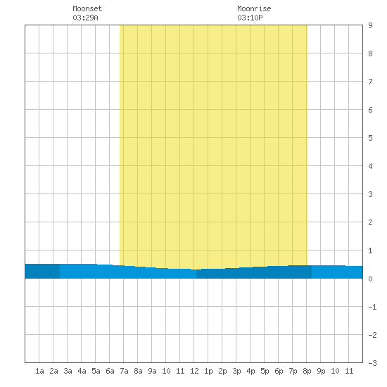 Packery Channel tide chart for Tuesday, May 6, 2025