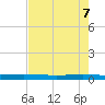 Packery Channel tide chart for Wednesday, May 7, 2025