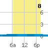Packery Channel tide chart for Thursday, May 8, 2025
