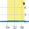 Packery Channel tide chart for Friday, May 9, 2025