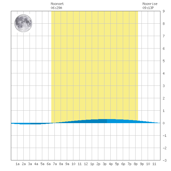 Packery Channel tide chart for Wednesday, June 11, 2025