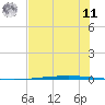 Packery Channel tide chart for Wednesday, June 11, 2025