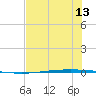 Packery Channel tide chart for Friday, June 13, 2025