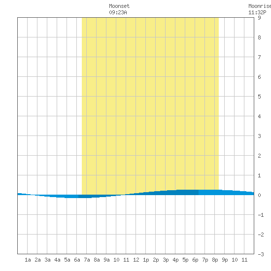 Packery Channel tide chart for Saturday, June 14, 2025