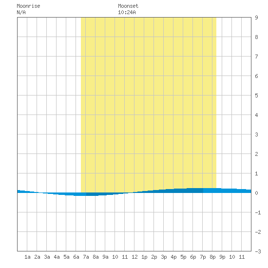 Packery Channel tide chart for Sunday, June 15, 2025
