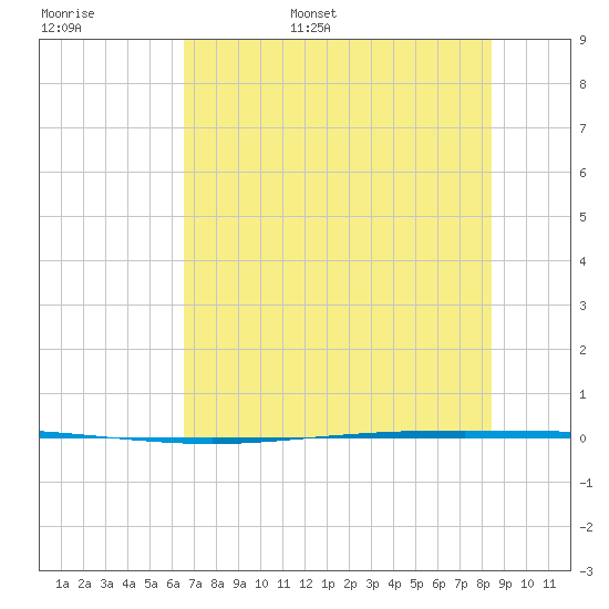 Packery Channel tide chart for Monday, June 16, 2025