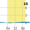 Packery Channel tide chart for Monday, June 16, 2025