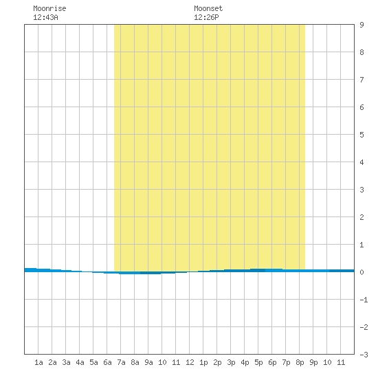 Packery Channel tide chart for Tuesday, June 17, 2025