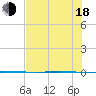 Packery Channel tide chart for Wednesday, June 18, 2025