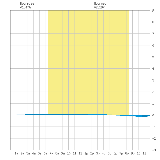 Packery Channel tide chart for Thursday, June 19, 2025